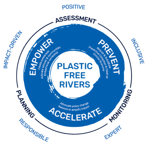 Clean River Model
